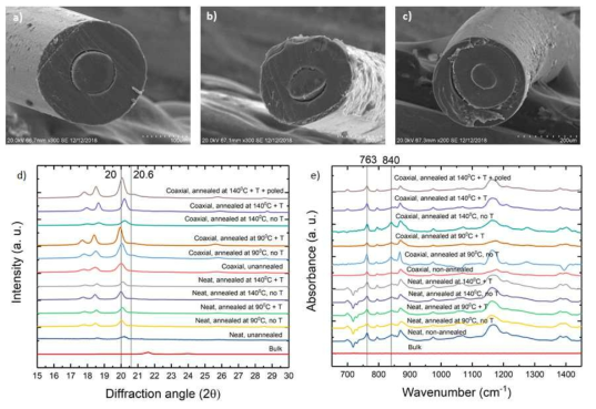 SEM images of the: a) PVDF/CPC coaxial fiber, b) Coaxial fiber with outer electrode and c) Coaxial fiber with outer electrode and protective cover. XRD and FTIR measurement comparisons of PVDF piezoelectric fibers under different treatment conditions: d) XRD measurements of neat PVDF fiber samples and PVDF/core electrode coaxial fiber samples. e) FTIR measurements of neat PVDF fiber samples and PVDF/core electrode coaxial fiber samples