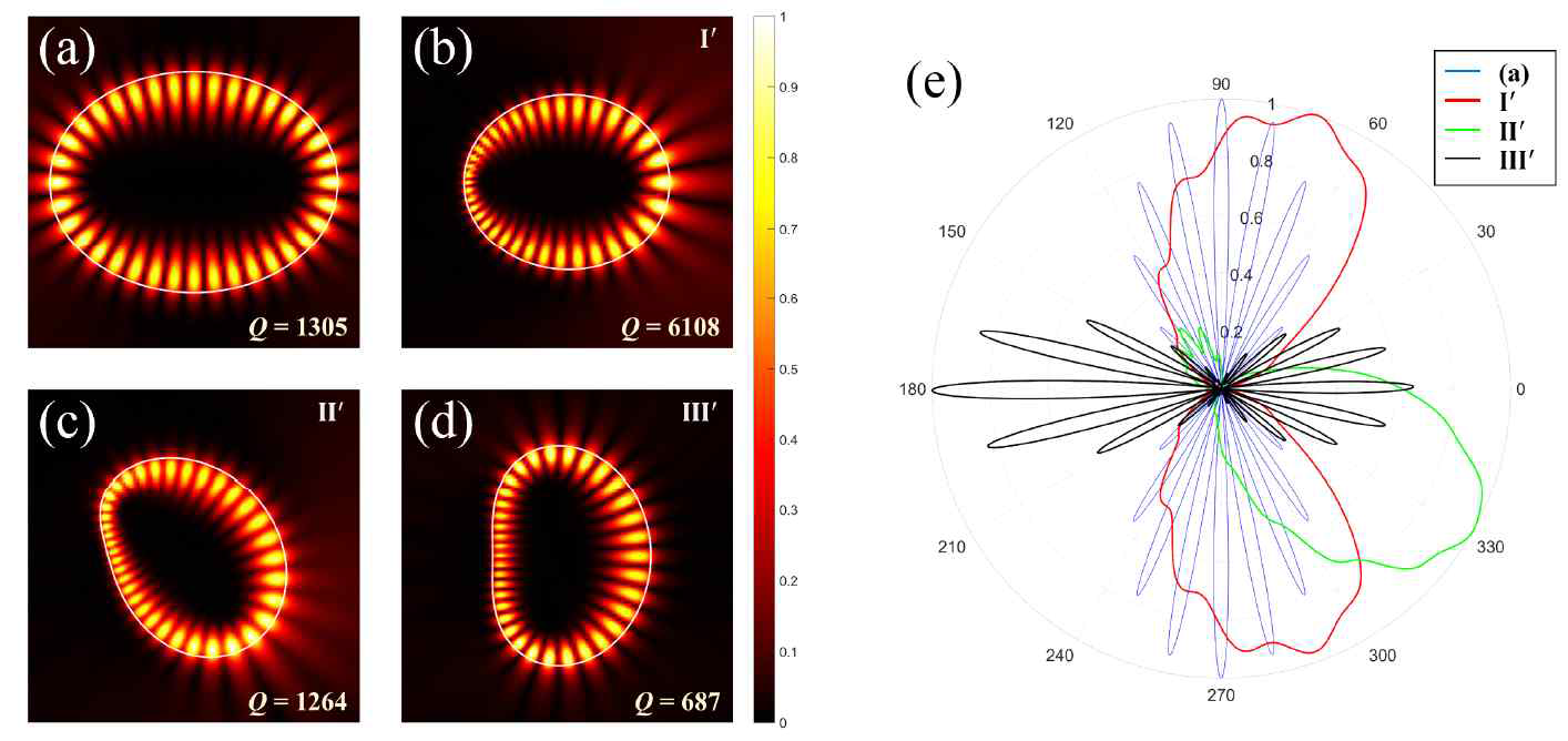 타원형 균일 캐비티 WGM 강도 패턴 (a). 변환광학 원리를 적용한 상이한 변환 캐비티에서 발견 된 모드 세기 패턴 (b), (c) 및 (d) 및 이들의 원거리 패턴 (e)