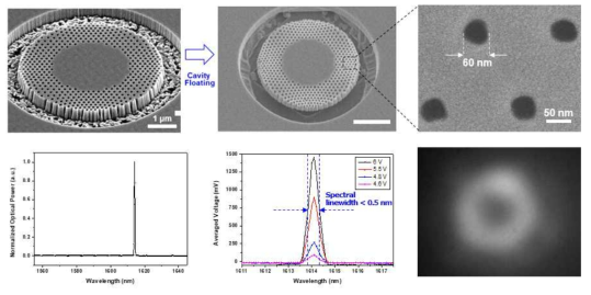 파장영역(~1550 nm)에서 동작하는 초소형 변환광학 반도체 레이저 SEM 이미지 및 광스펙트럼 결과