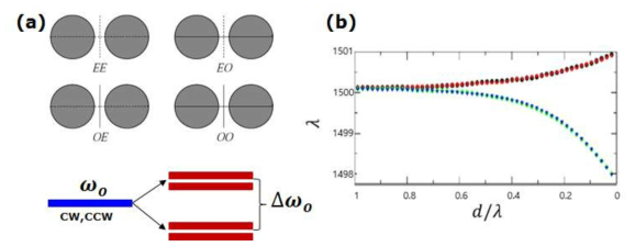 (a) 결합된 공진기의 축퇴된 4가지 대칭모드의 주파수 분리. (b) 결합된 공진기 간의 거리에 따른 결합공진기의 공진주파수 분리 크기 변화 (Ryu 2006)