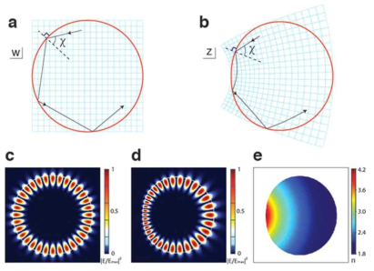 (a) 일반적인 균일한 유전체로 구성된 원형 공진기: 내부의 빛의 경로가 예시되어 있다. (b) 등각변환(Eq. (1))에 의한 공간 왜곡과 이에 따라 리마손 모양의 변형된 공진기 외형: 휘어진 빛의 경로를 가진다. (c) 균일한 유전체로 구성된 원형 공진기에서 나타나는 WGM 모드 (azimuthal 모드 수: 16) 변환광학 원리를 적용하여 구성된 공간적으로 변하는 굴절률 분포를 가지는 리마손 공진기(e)와 그 안에서 존재하는 복원된 WGM 모드(d) (Kim 2016)