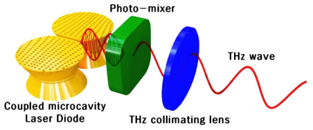 단일칩 테라헤르츠 광원 개략도
