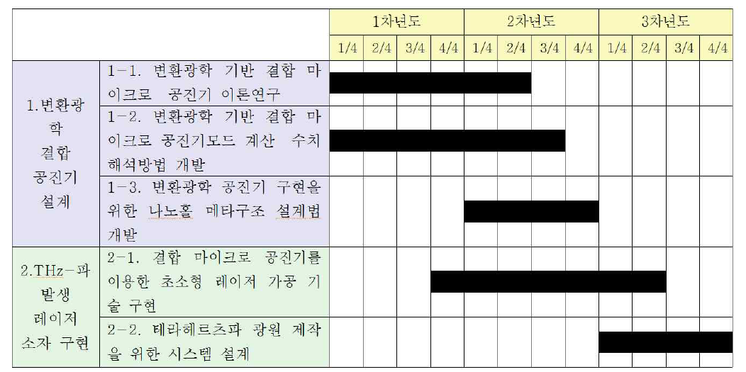 연차별 연구 목표