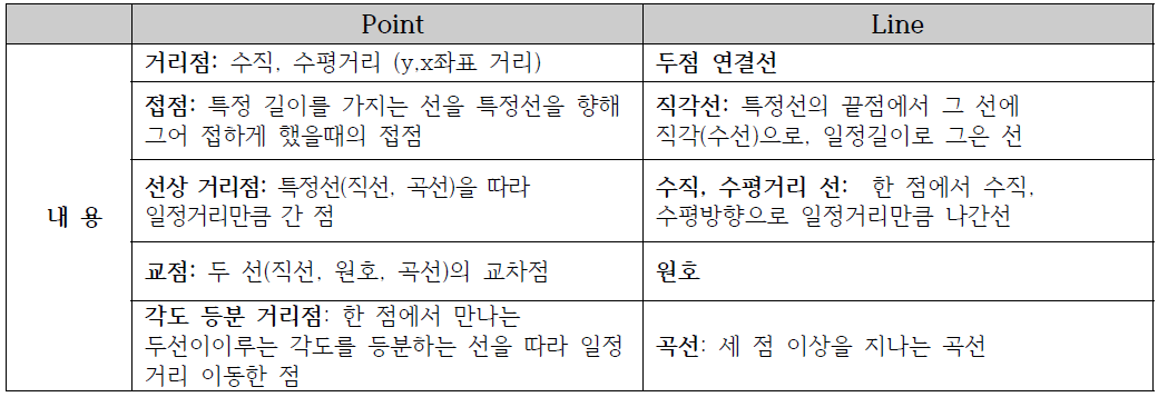 점, 선을 정의하는 방법의 종류