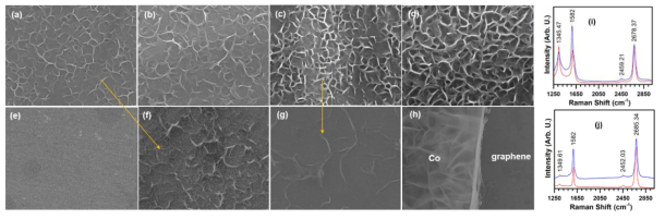 FESEM images of CoxOy deposited Graphene layers over SiO2/Si substrates for the duration of (a) 30, (b) 60 s by using highly conductive precursor, (c) 30, (d) 60 s by using poor conductive precursor, respectively. FESEM images of high-quality (e) pristine, (f) functionalized graphene monolayers with a conductive precursor in 30 s, (g) functionalized graphene monolayers with a nonconductive precursor in 30 s, and (h) functionalized graphene monolayers with a nonconductive precursor in 180 s. Raman spectra of pristine and functionalized graphene monolayers with (i) conductive precursor in 30 s and (j) nonconductive precursor in 30 s