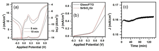 (a) Current density (J) and ln(J) versus applied potential plots of Si/SiO2/IDEs/Gr/CoO based devices measured in pH=13 electrolyte, (b) Current density (J) versus applied potential plots of Si/SiO2/Gr/CoO and Glass/FTO/CoO based devices measured in pH=10 electrolyte, and (c) Stability of the Si/SiO2/Gr/CoO electrode with time measured in pH=10 electrolyte