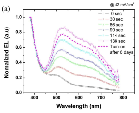42 mA/cm2 하에서 색 스펙트럼의 변화