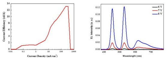 효율 10 cd/A 이상의 QD-OLED hybrid EL 소자의 효율 그래프와 전압에 따른 색 스펙트럼 변화 그래프
