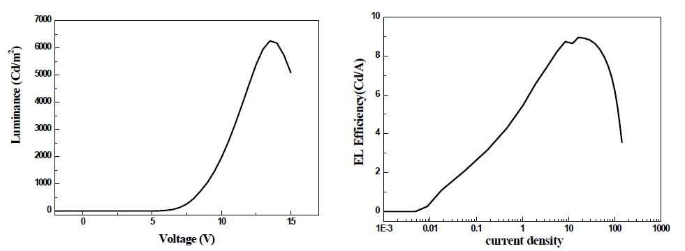 청색 인광 용액공정 OLED의 I-V-L 특성