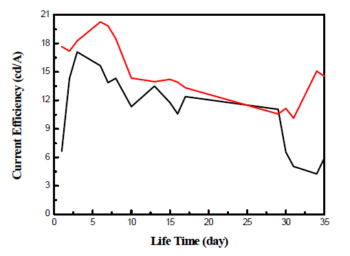 제작한 소자에서의 효율에 대한 수명 그래프