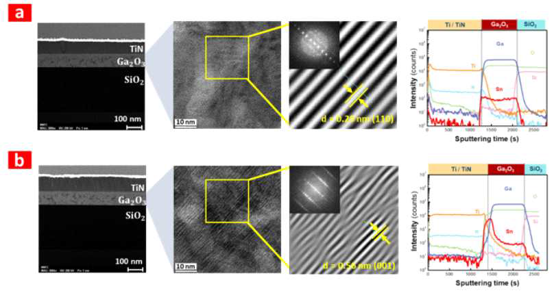 Cross-sectional TEM image and SIMS depth profile of the formed Ga2O3 nanomembrane with (a) lightly and (b) highly Sn-doped