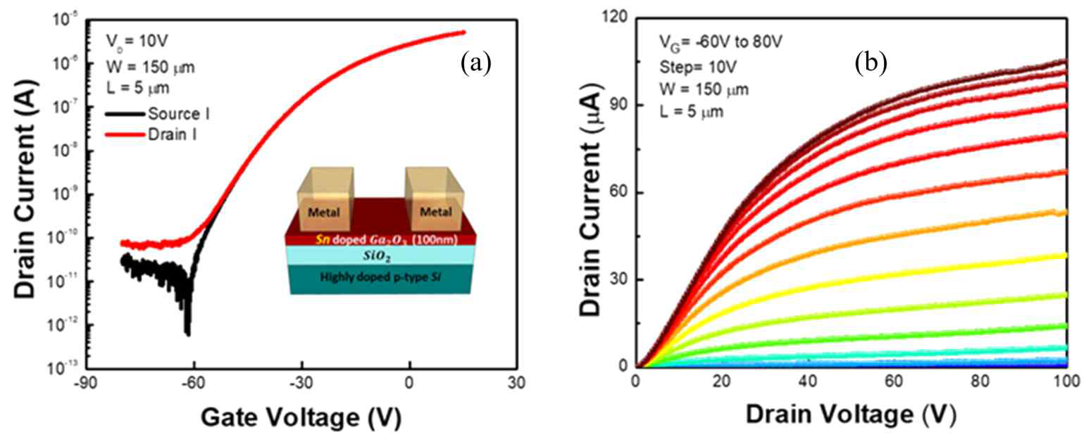 (a) Charge transfer characteristics and (b) output characteristics of the formed Ga2O3 nanomembrane FETs