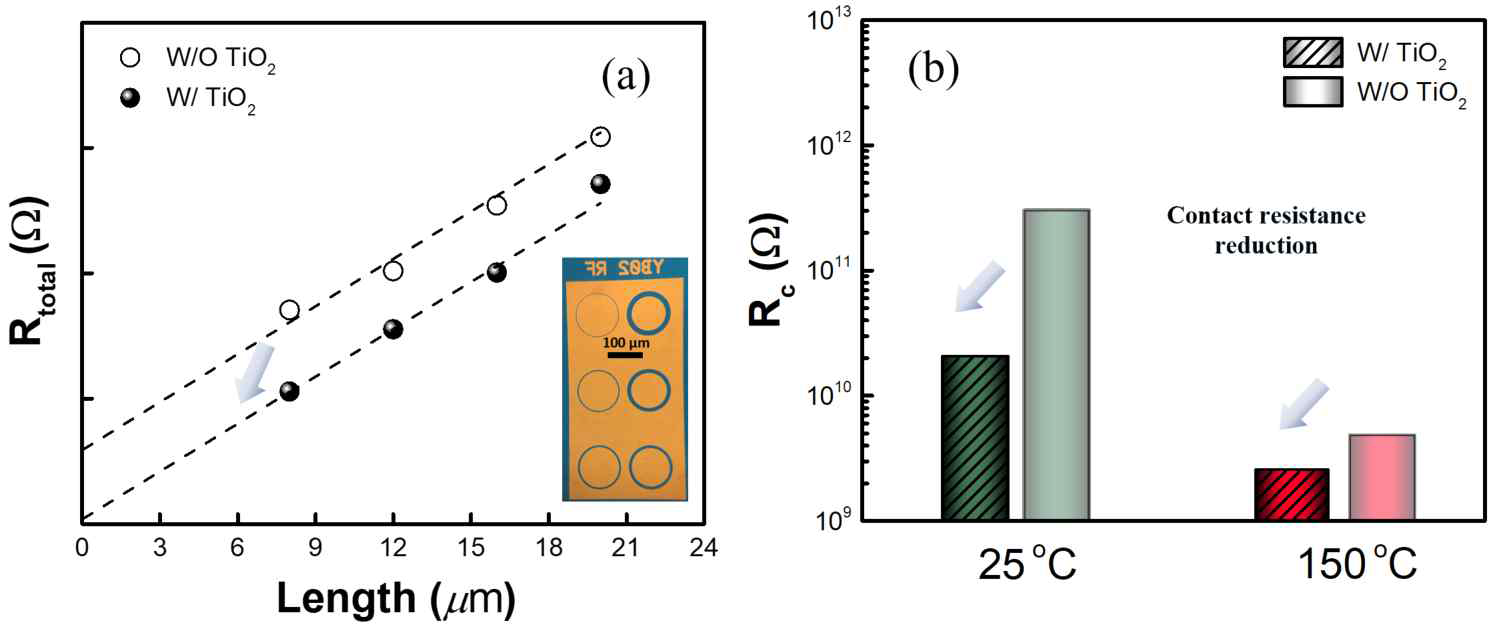 (a) Reduction of total resistance by TiO2 layer insertion. (b) Contact resistance reduction at 25℃ and 150℃, respectively