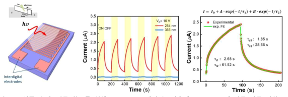 (왼쪽) 높은 전류 확보를 위해 comb 구조 패터닝. (가운데) UV on/off에 따른 전류 변화. (오른쪽) 광원에 대한 소자 반응성