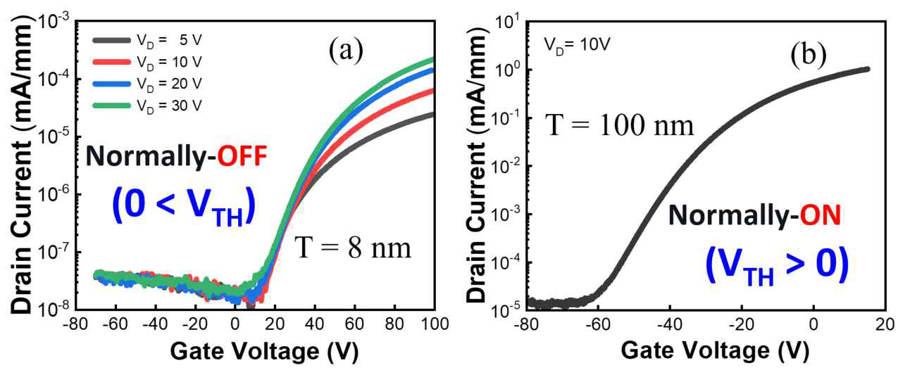 서로 다른 두께 (a) 8 nm와 (b) 100 nm를 갖는 산화갈륨 박막 FET에 대한 Id vs. Vgs