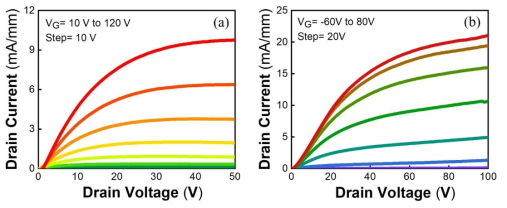 서로 다른 두께 (a) 8 nm와 (b) 100 nm를 갖는 산화갈륨 박막 FET에 대한 Id vs. Vds
