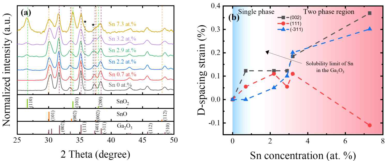 (a) XRD patterns of β-Ga2O3 nanostructures with different Sn concentrations. PDF Card No. 00-043-1012 for monoclinic Ga2O3, PDF Card No. 00-041-1445 for tetragonal SnO2, PDF Card No. 00-001-0891 for tetragonal SnO. (b) D-spacing strain of (002), (111), and (-311) as a function of Sn concentration in the β-Ga2O3 nanostructures. D-spacing is the minimum distance between two atomic planes