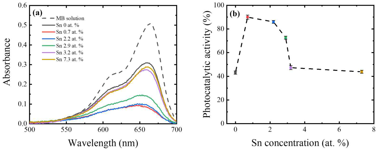 (a) Typical absorbance spectra of the MB solution and (b) photocatalytic activity in the presence of β-Ga2O3 nanostructures with different Sn concentrations under UVC irradiation for 20 min at room temperature. The error bars in the photocatalytic performance were graphical representations of the repeatability (three times) of the variability