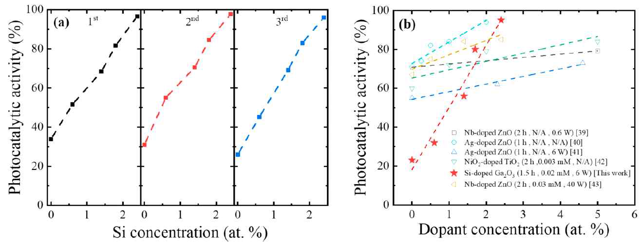 (a) Recyclability of the various β-Ga2O3 nanofibers with different Si concentrations in the photocatalytic degradation (MB). (b) Benchmark of removal efficiency for different transparent conductive oxides with various dopant concentrations via MB degradation at 254 nm irradiation. time (h), MB concentration (mM), and light source power (W) are listed sequentially in the legend