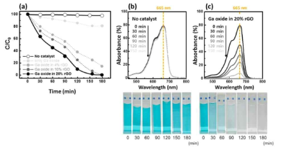 (a) MB degradation in the presence of HCs and without a catalyst at room temperature under 254 nm of radiation. The absorbance spectra of the MB as a function of time, where (b) No catalyst and (c) an HCs of Ga2O3 and 20% rGO were added to the MB. The color changes of the MB depending on the level of photoelectrochemical reactions were shown in the digital photography images in the bottom of (b,c). For comparison, MB degradation in the presence of only rGO was also tested, which showed a similar behavior to the no catalyst (Ga oxide), indicating that rGO was not involved in the photoelectrochemical reactions