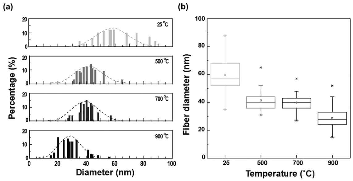 (a) Diameter distribution histograms of nanofibers annealed at various temperatures. (b) Nanofiber diameter distribution as a function of annealing temperatures