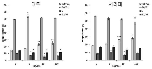 대두와 서리태의 cell cycle arrest 영향