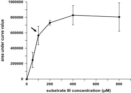 substrate III 농도