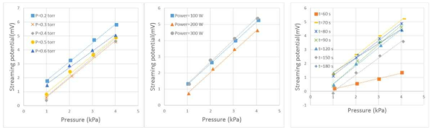 플라즈마 처리 조건에 따른 흐름전위 [(좌)챔버 압력 변화, (중)장치 출력 변화, (우) 처리시간 변화