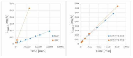 시간에 따른 용액의 농도[(좌)Selemion사의 cmv,amv, (우)이온성 기능기가 부착된 유기 다공성막