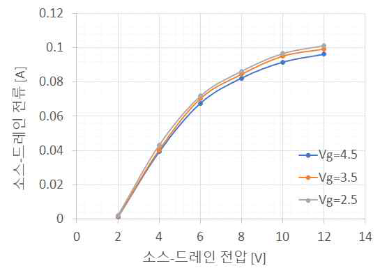 S/D 전압에 따른 전류 특성