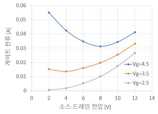 S/D 전압에 따른 게이트 전류 특성