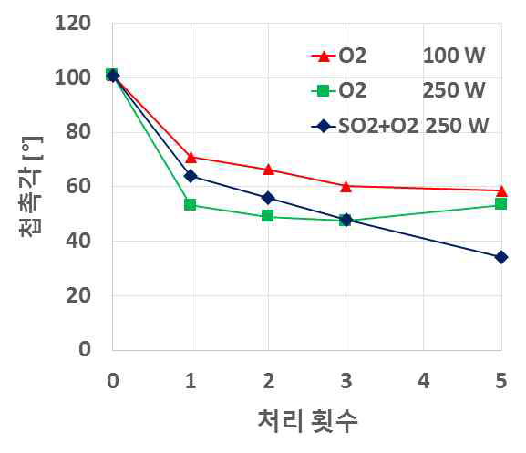 플라즈마 처리 조건에 따른 접촉각