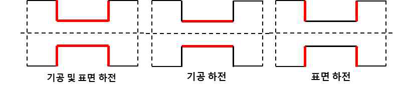 하전된 전위 분포