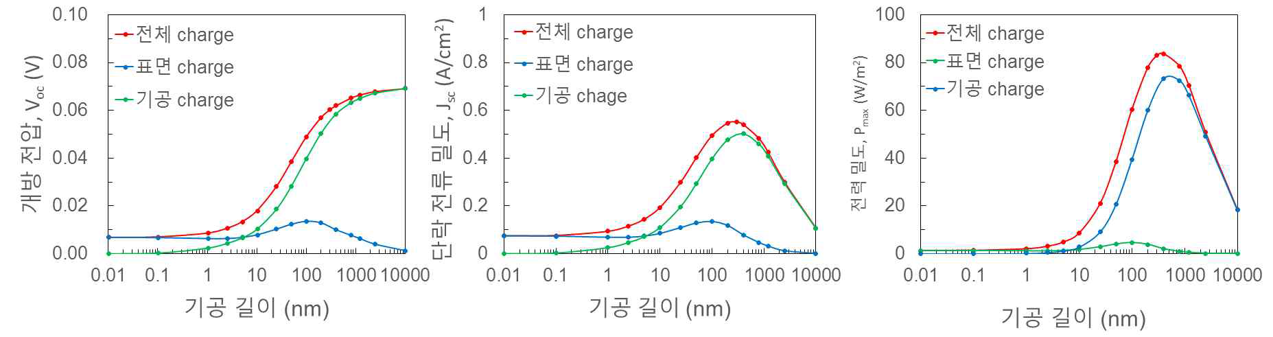 하전된 전위 분포에 따른 하전된 기공막 특성