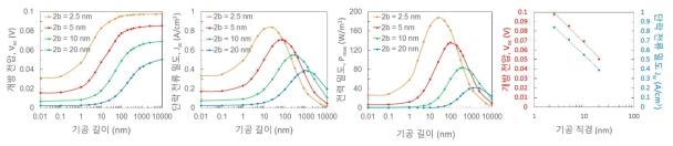 기공 직경에 따른 하전된 기공막 특성