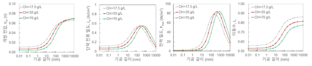 염수 농도에 따른 하전된 기공막 특성