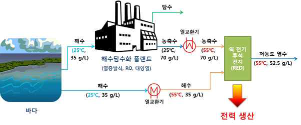 해수 담수화 플랜트의 농축해수 및 폐열을 이용한 복합방식의 역 전기투석 발전