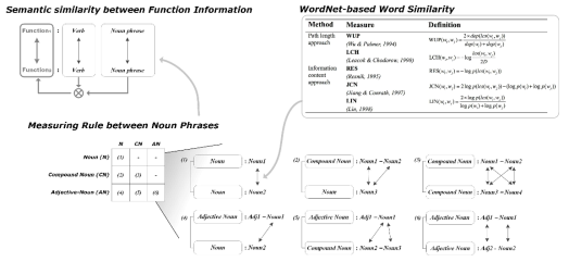 복합명사의 의미론적 유사도 방법