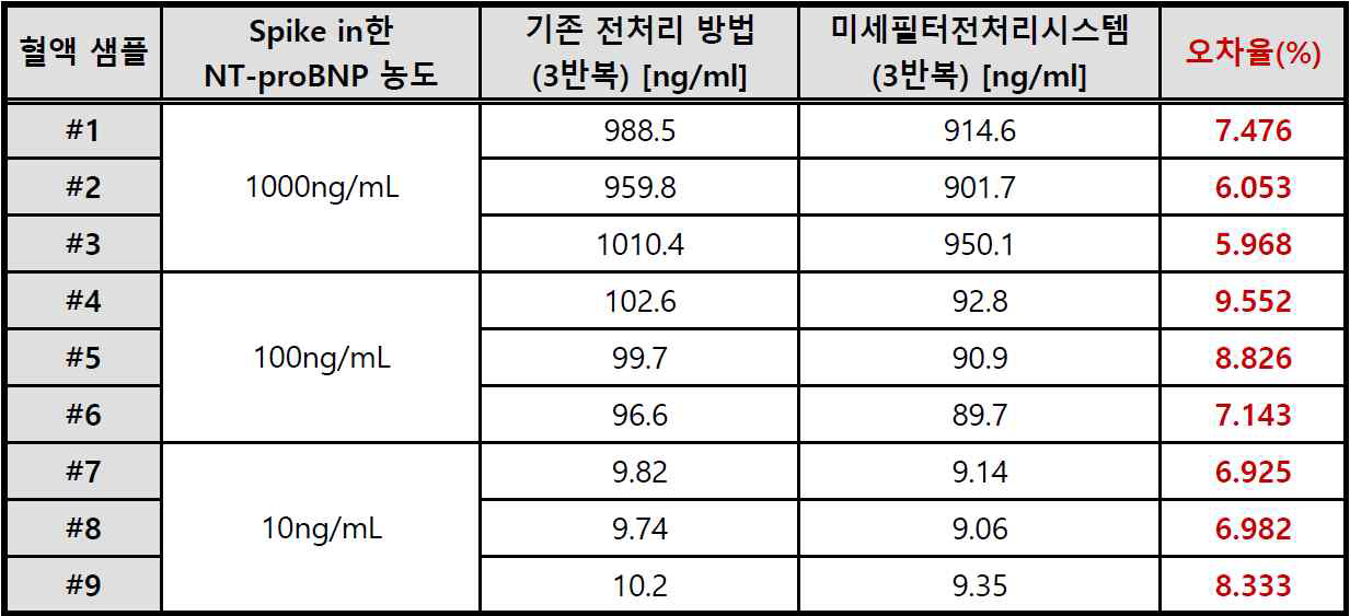 기존 혈액 전처리 방법(원심분리)과 미세필터 기반 전처리시스템으로 전처리한 혈액 샘플 내 심부전증 바이오마커의 농도 및 오차율(ELISA kit로 측정한 결과)