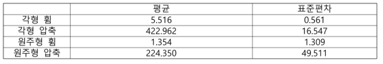 낙엽송 기둥재와 서까래재의 역학적성질