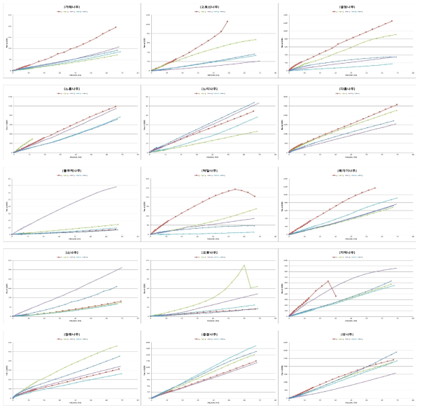 15가지 수종별 기체투과성 측정 그래프