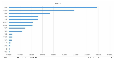 16종의 시험편을 Darcy permeability constant로 계산한 결과 그래프