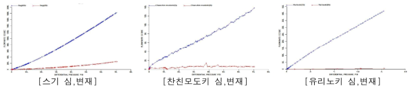 일본 유용 3수종의 심재, 변재 간 투과성변이