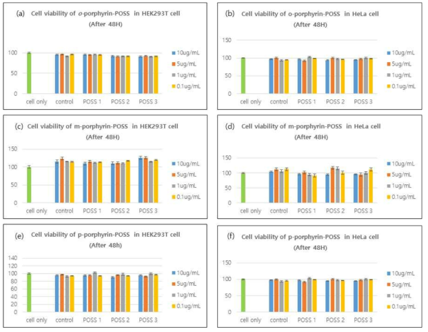 24시간 후, 포르피린-POSS 유도체들의 HEK293T cell (a,c,e) 과 HeLa cell (b,d,f) 에서의 세포 독성 실험