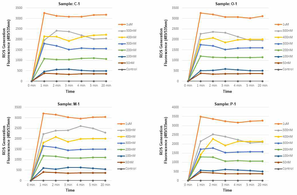 p- porphyrin-OH, o- porphyrin-POSS 1, m- porphyrin-POSS 1, p- porphyrin-POSS 1 포르피린 -POSS 유도체들의 ROS 발생