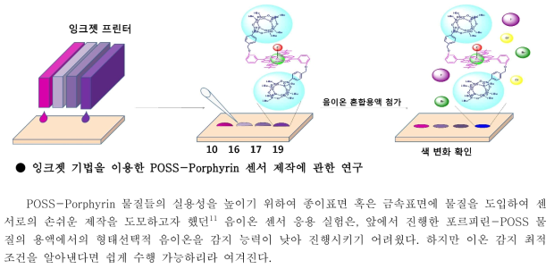 잉크젯 프린터 기법을 이용한 포르피린-POSS 센서 제작 방법