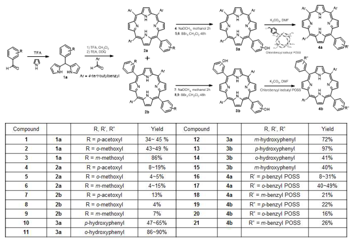 포르피린-Polyhedral Oilogomeric Silsesquioxanes (POSS) 유도체의 합성 도식 및 수율