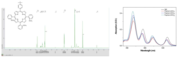세 개의 POSS로 기능화할 수 있는 전구체 물질의 NMR 및 UV-Vis spectrum