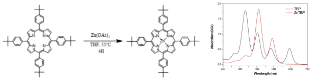 Tert-butyl benzyl porphyrin의 zinc metalization 도식과 이의 UV-Vis 스펙트럼