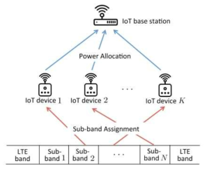 IoT 셀룰라 망의 무선자원관리